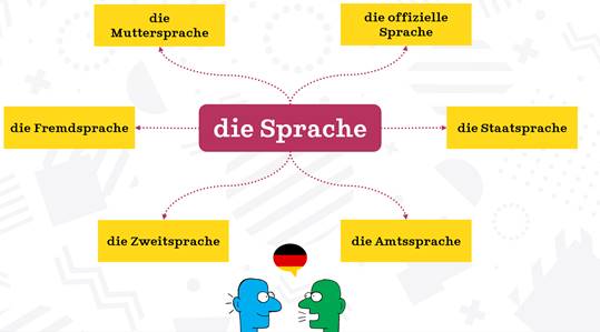 Die deutsche Sprache