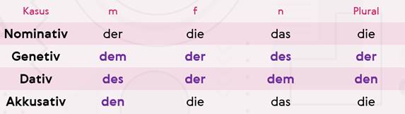 Deklination der Substantive