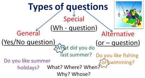 No question's перевод. Types of questions in English таблица. Types of questions вопросы. General questions таблица. Types of questions правило.