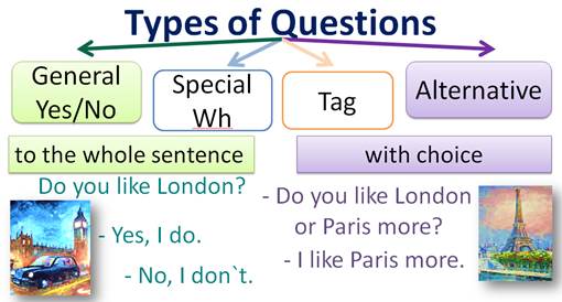 General special alternative. Types of questions вопросы. General questions схема. General в английском языке. Альтернативный вопрос в английском языке.