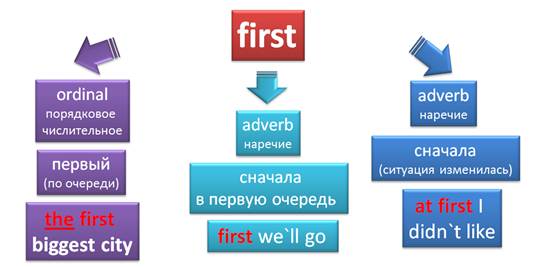 01 first. Употребление first и at first. First at first first of all разница. At first сокращение. Разница first firstly.