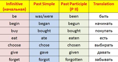 Write the correct past participle for each. Participles past предложения. Past simple past participle. Паст партисипл в английском языке. Past participle глаголы.