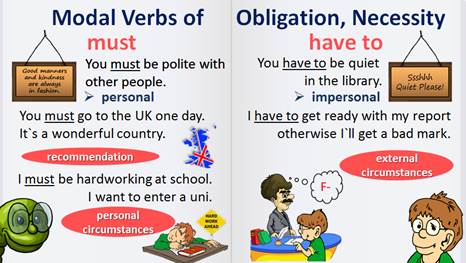 Modal verbs mustn t. Must have to can разница. Глагол must have to разница. Must have to правило. Modal verbs must have to.