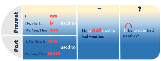 I didn t used to like. Used to таблица. Used to правило. Get used to правило. Used to get used to правило.