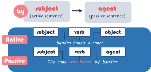 Agent in passive voice. Passive Voice agent. Active and Passive sentences. Passive Voice с by agent.