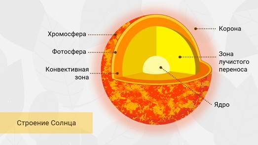 Схема строения солнца укажите названия внутренних областей и слоев атмосферы солнца