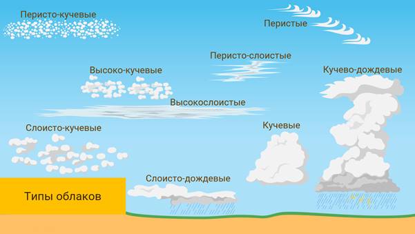 Воздушная одежда земли презентация 5 класс география