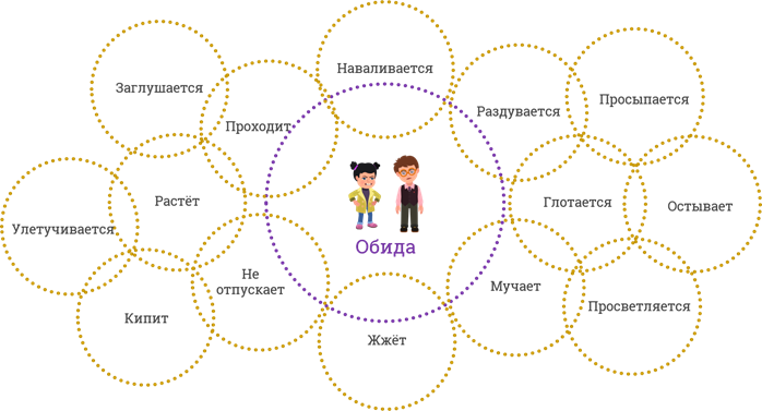 Общение и источники преодоления обид. Конспект общение и источники преодоления обид. Общение и источник преодоления обид 4 класс ОРКСЭ. Схема обиды. Дай совет одноклассникам как избавиться от обид