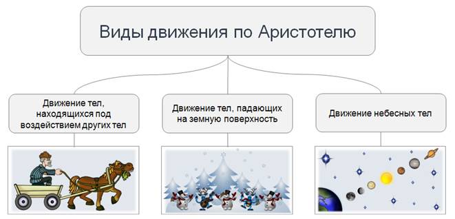 Вид двигаться. Движение по Аристотелю. Виды движения по Аристотелю. Причины движения по Аристотелю. Виды движения в физике Аристотеля.