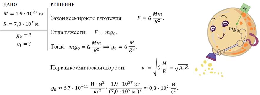 Сила всемирного тяготения рисунок