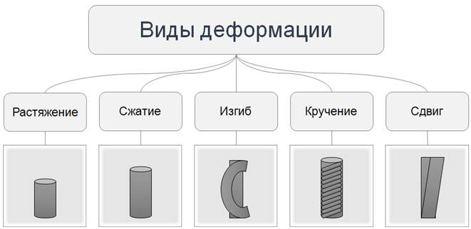 Деформация твердых тел рисунок