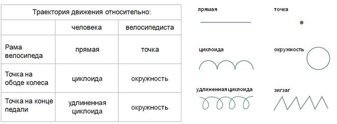 Какова траектория движения точек