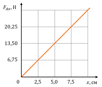 На графике показана зависимость температуры некоторого вещества изначально находившегося в твердом