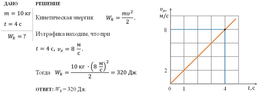 График зависимости кинетической энергии от времени