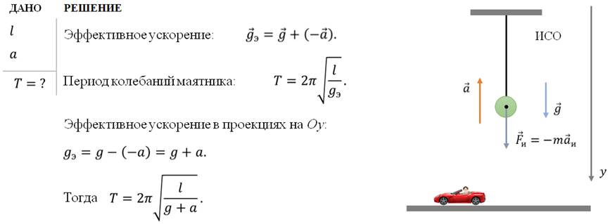 Период колебаний математического маятника с ускорением