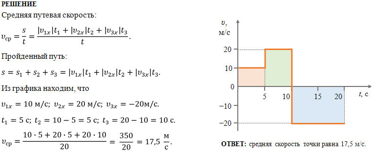 Средняя путевая скорость. Нахождение средней скорости по графику. Как найти среднюю скорость по графику. Средняя Путевая скорость по графику. Найдите среднюю скорость по графику.