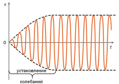 Амплитуда резонансных явлений тем больше чем больше. image004. Амплитуда резонансных явлений тем больше чем больше фото. Амплитуда резонансных явлений тем больше чем больше-image004. картинка Амплитуда резонансных явлений тем больше чем больше. картинка image004