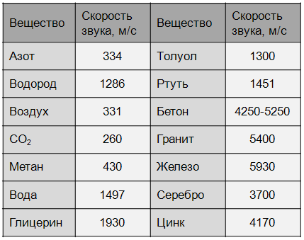 Скорость звука равна. Скорость распространения звука в различных средах таблица. Скорость звука таблица. Скорость звука в разных средах таблица. Скорость звука в различных средах.