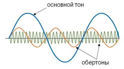 Скорость звука фото