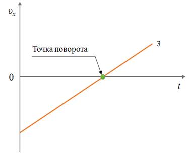 Точечное тело начинает прямолинейное движение вдоль оси ох на рисунке показана зависимость координат