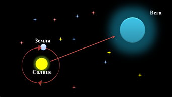 Солнце вега. Движение земли вокруг солнца по спирали. Поступательные движения солнца в сторону Веги. Как движется солнце в космосе. Солнце движется в сторону Веги.