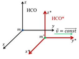 4 инерциальная система отсчета. Инерциальная система отсчета схема. Инерциальные системы отсчета доказательство.