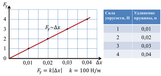 График зависимости жесткости от удлинения