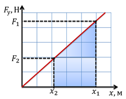 На рисунке представлена зависимость силы упругости от удлинения чему равен коэффициент жесткости