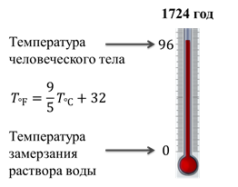 Ньютоновская шкала температуры. Шкала Ньютона. Термометр Ньютона. Температурная шкала Ньютона.