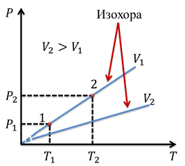 Изохора. Изобара. Изобары изохоры. Изохора на графике. Изобара и изохора графики.