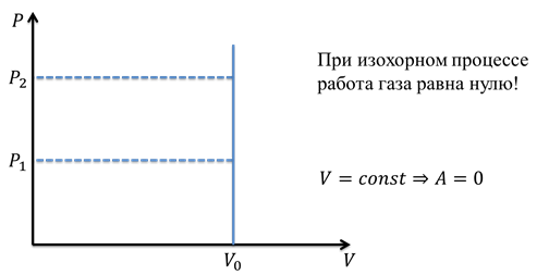 Работа газа при процессах