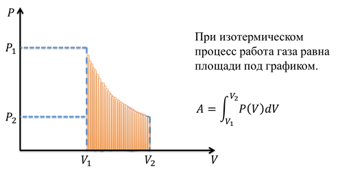 Площадь под графиком. Работа при изотермическом процессе. Работа при изотермическом изопроцессе. Работа газа при изотермическом процессе. FH,JNF при изотермиччном процес.