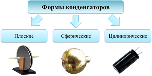 Емкость конденсатора физика