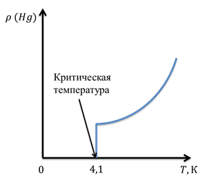 Какая температура критична. Критическая температура. Литическая температура. Критическая температура график. Понятие критической температуры.