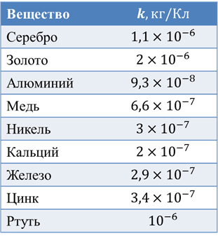 Значение электрохимического эквивалента меди. Электрохимический эквивалент цинка. Электрохимический эквивалент вещества таблица. Таблица Электрохимия эквивалентов. Таблица электрохимических эквивалентов металлов.