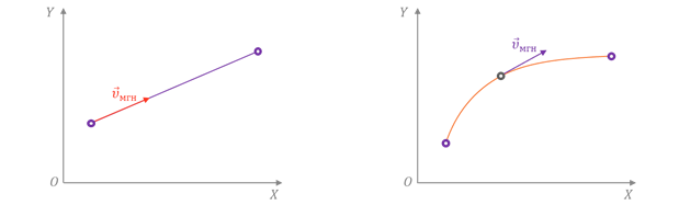 Что называется средней скоростью мгновенной скоростью как направлен вектор мгновенной скорости