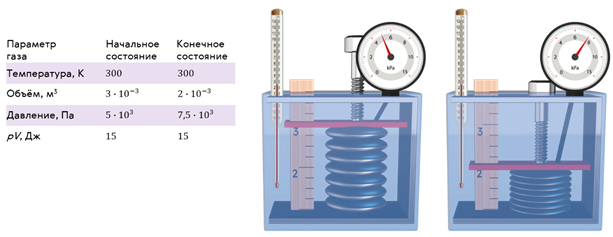 Постоянная масса идеального газа участвует в процессе показанном на рисунке наибольшее давление газа