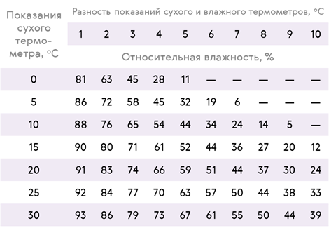 Влажность воздуха 98. Разница показаний влажного и сухого.