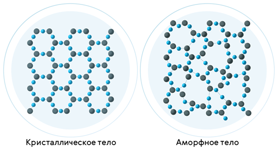 Аморфные кристаллы. Структура твердых тел Кристаллические и аморфные тела. Строение твердых кристаллических и аморфных тел. Кристаллическая структура аморфного тела. Структура твердых тел (аморфные и Кристаллические)..