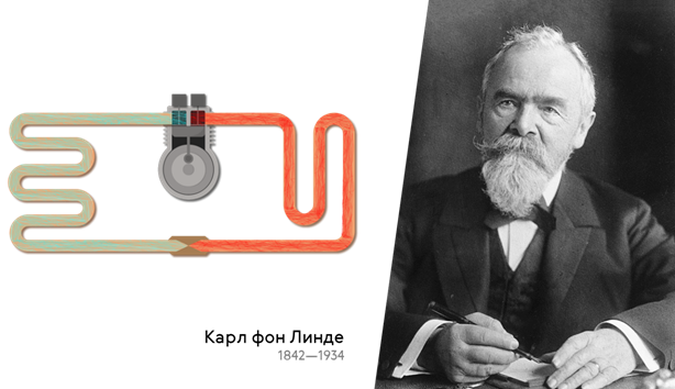 Невозможно создать вечный двигатель закон термодинамики. Карл фон Линде. Холодильник который изобрел Карл фон Линде. Карл фон Линде холодильная машина. Изобретение Карла фон Линде.