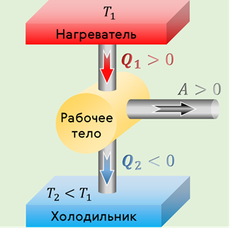 Рабочее тело холодильника. Термодинамика двигатели тепловые двигатели. Тепловые двигатели второй закон термодинамики. Нагреватель рабочее тело холодильник. Тепловые двигатели. Второе начало термодинамики..