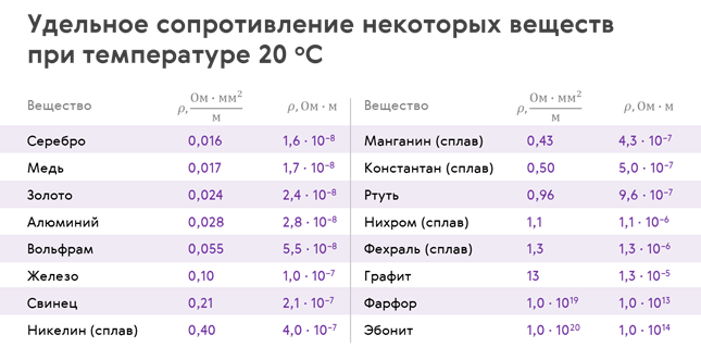 Чему равно удельное сопротивление алюминия. Удельное сопротивление металлов таблица. Удельное сопротивление алюминия и меди таблица. Удельное сопротивление никелина. Удельная сопротивление для меди , алюминий , вольфрам.