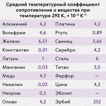 Формула по которой определяется температурный коэффициент сопротивления. Температурный коэффициент сопротивления алюминия. Температурный коэффициент сопротивления железа. Температурный коэффициент сопротивления таблица. Температурный коэффициент сопротивления металлов таблица.