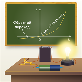 Что называют собственной проводимостью полупроводников