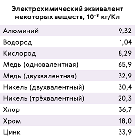 Значение электрохимического эквивалента меди. Таблица электрохимических эквивалентов металлов. Электрохимический эквивалент никеля. Электрохимический эквивалент меди таблица. Электрохимический эквивалент никеля кг/кл.