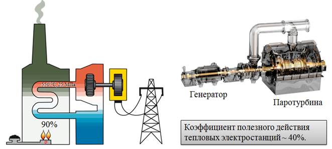 Производство энергии проект