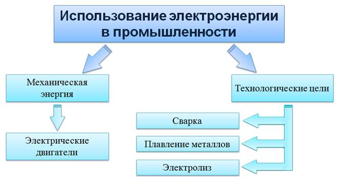 Проект на тему использование электроэнергии в транспорте