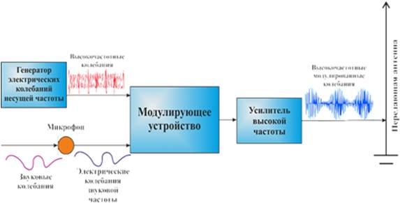 Схема радиотелефонной связи