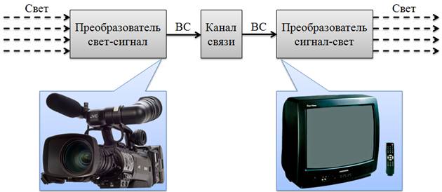 Телевизионная связь презентация