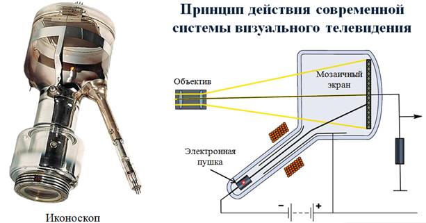 Развитие средств связи и радио проект по физике